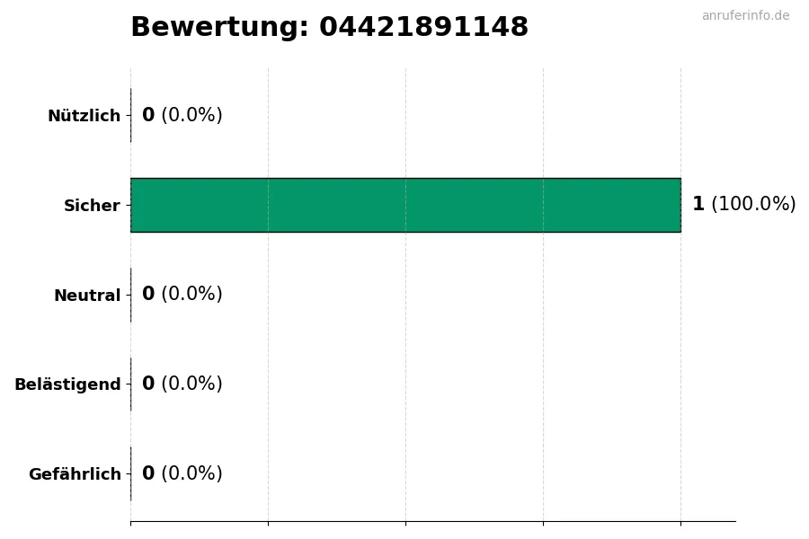 Diagramm, das die Benutzerbewertungen auf einer Skala von 1 bis 5 für die Nummer 04421891148 darstellt