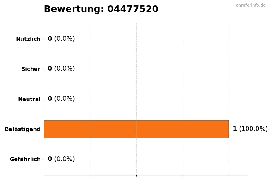 Diagramm, das die Benutzerbewertungen auf einer Skala von 1 bis 5 für die Nummer 04477520 darstellt