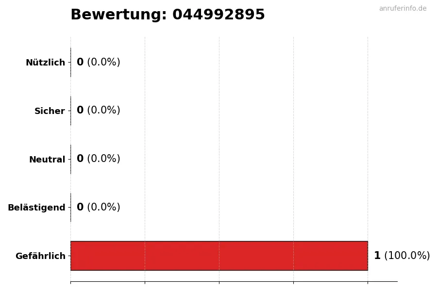 Diagramm, das die Benutzerbewertungen auf einer Skala von 1 bis 5 für die Nummer 044992895 darstellt