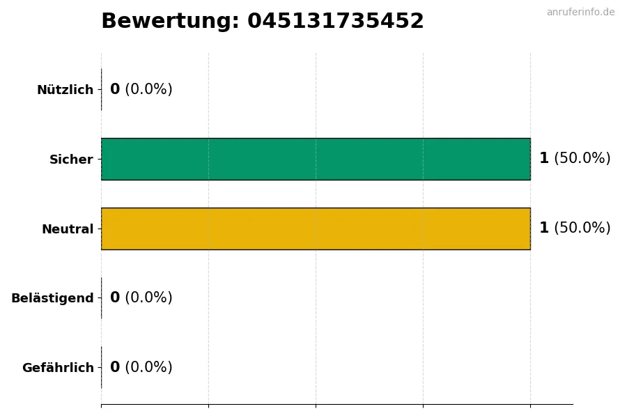 Diagramm, das die Benutzerbewertungen auf einer Skala von 1 bis 5 für die Nummer 045131735452 darstellt