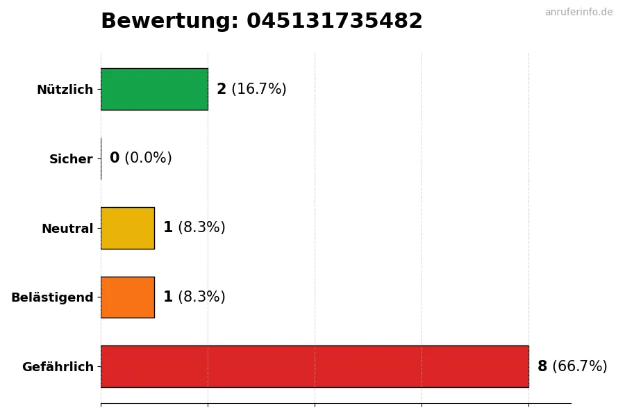 Diagramm, das die Benutzerbewertungen auf einer Skala von 1 bis 5 für die Nummer 045131735482 darstellt