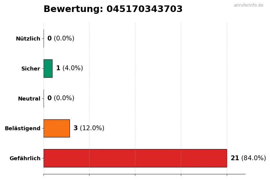 Diagramm, das die Benutzerbewertungen auf einer Skala von 1 bis 5 für die Nummer 045170343703 darstellt