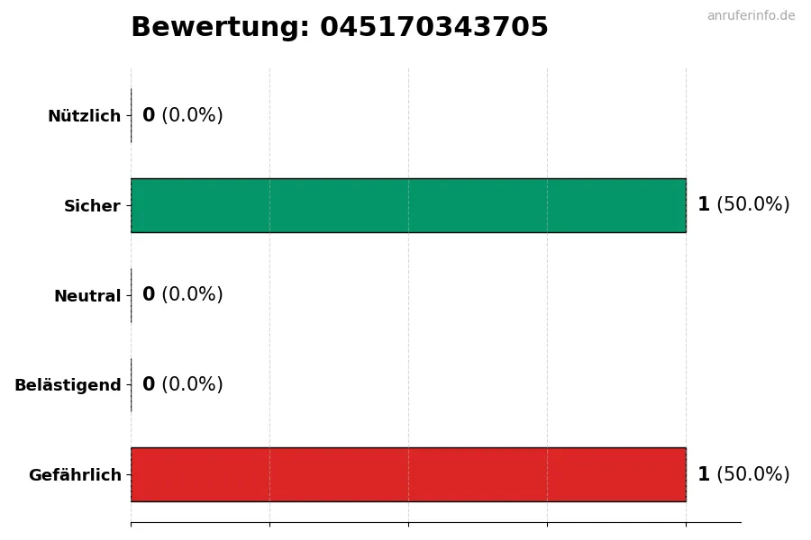 Diagramm, das die Benutzerbewertungen auf einer Skala von 1 bis 5 für die Nummer 045170343705 darstellt