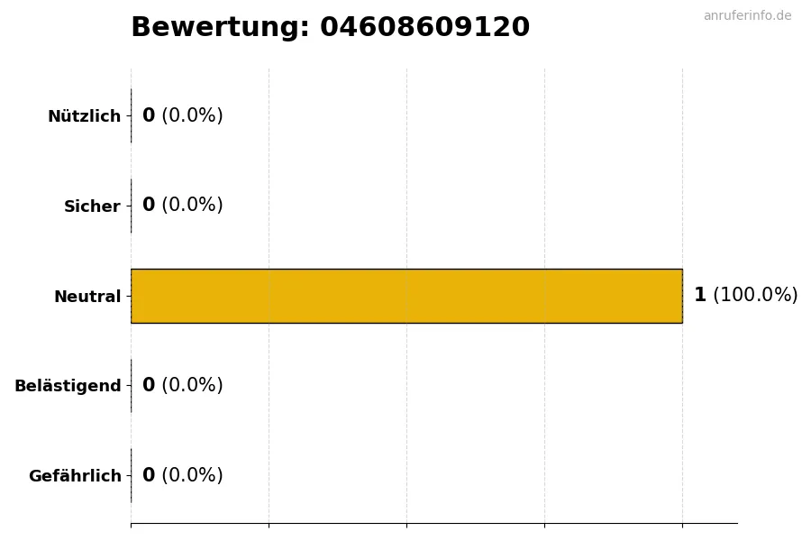 Diagramm, das die Benutzerbewertungen auf einer Skala von 1 bis 5 für die Nummer 04608609120 darstellt