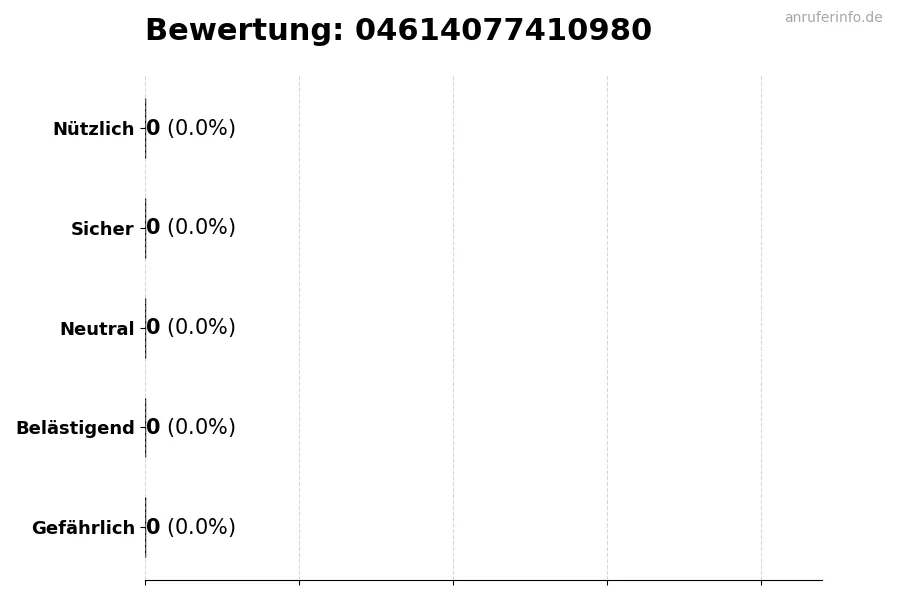 Diagramm, das die Benutzerbewertungen auf einer Skala von 1 bis 5 für die Nummer 04614077410980 darstellt