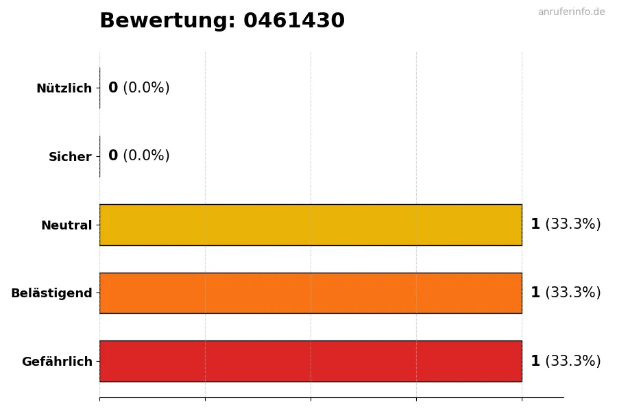 Diagramm, das die Benutzerbewertungen auf einer Skala von 1 bis 5 für die Nummer 0461430 darstellt