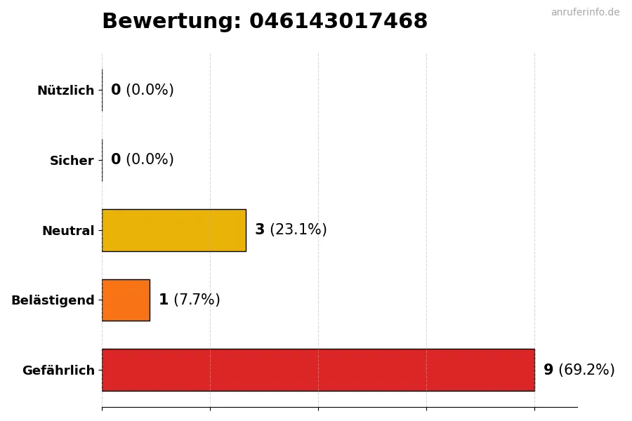 Diagramm, das die Benutzerbewertungen auf einer Skala von 1 bis 5 für die Nummer 046143017468 darstellt