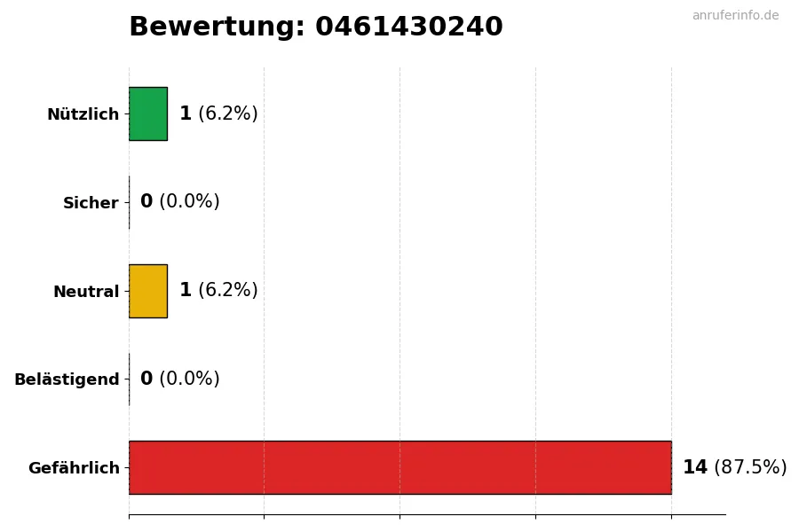Diagramm, das die Benutzerbewertungen auf einer Skala von 1 bis 5 für die Nummer 0461430240 darstellt
