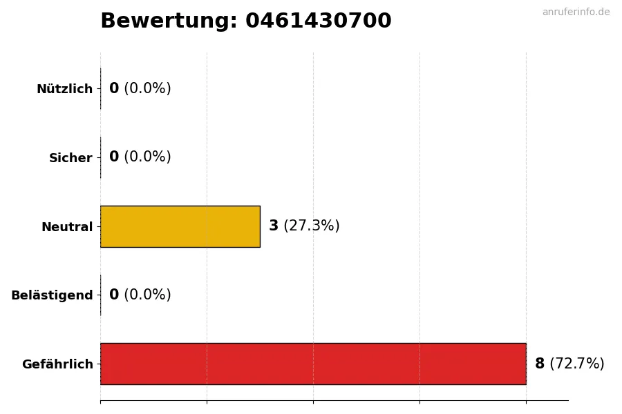 Diagramm, das die Benutzerbewertungen auf einer Skala von 1 bis 5 für die Nummer 0461430700 darstellt