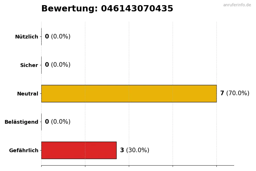 Diagramm, das die Benutzerbewertungen auf einer Skala von 1 bis 5 für die Nummer 046143070435 darstellt