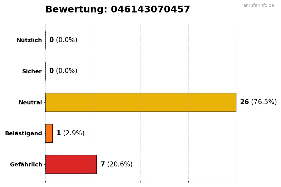Diagramm, das die Benutzerbewertungen auf einer Skala von 1 bis 5 für die Nummer 046143070457 darstellt