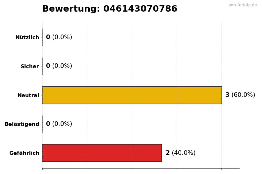 Diagramm, das die Benutzerbewertungen auf einer Skala von 1 bis 5 für die Nummer 046143070786 darstellt