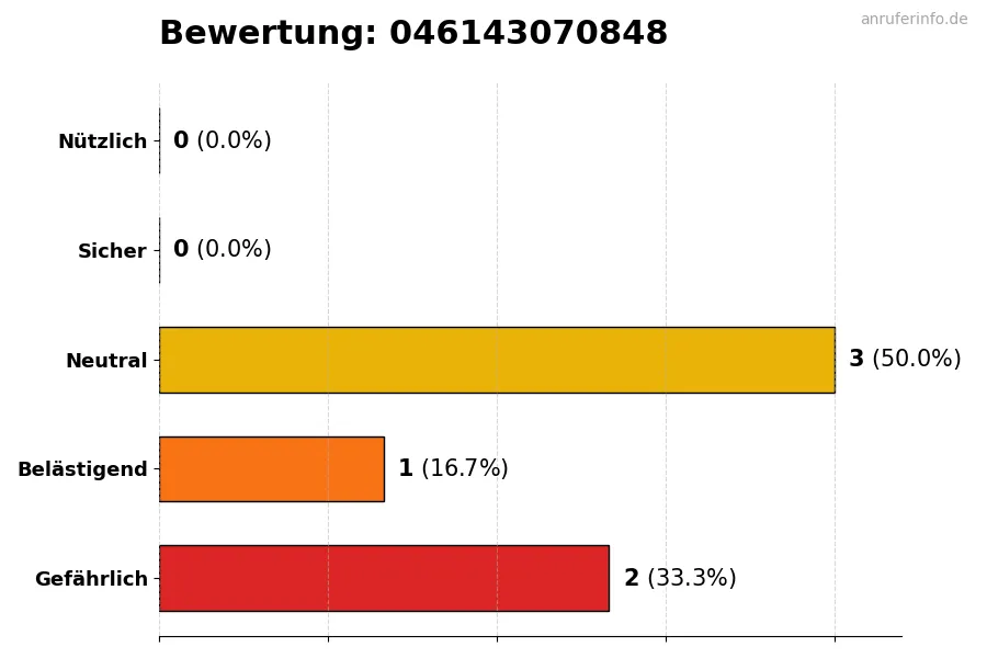Diagramm, das die Benutzerbewertungen auf einer Skala von 1 bis 5 für die Nummer 046143070848 darstellt