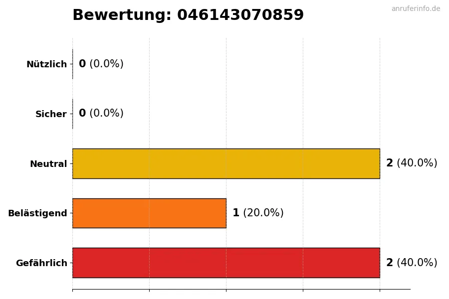Diagramm, das die Benutzerbewertungen auf einer Skala von 1 bis 5 für die Nummer 046143070859 darstellt
