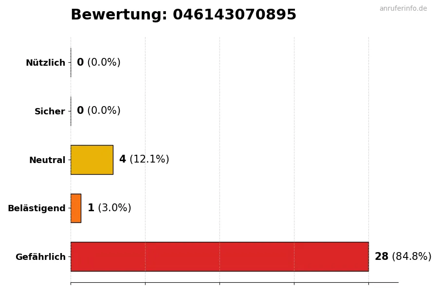 Diagramm, das die Benutzerbewertungen auf einer Skala von 1 bis 5 für die Nummer 046143070895 darstellt