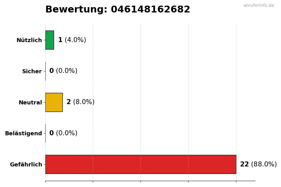 Diagramm, das die Benutzerbewertungen auf einer Skala von 1 bis 5 für die Nummer 046148162682 darstellt