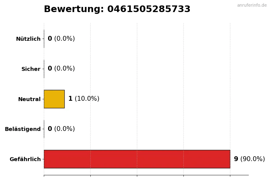 Diagramm, das die Benutzerbewertungen auf einer Skala von 1 bis 5 für die Nummer 0461505285733 darstellt