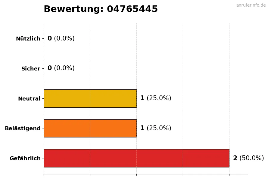 Diagramm, das die Benutzerbewertungen auf einer Skala von 1 bis 5 für die Nummer 04765445 darstellt