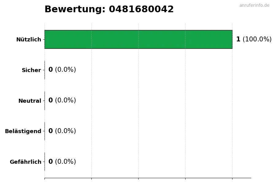 Diagramm, das die Benutzerbewertungen auf einer Skala von 1 bis 5 für die Nummer 0481680042 darstellt