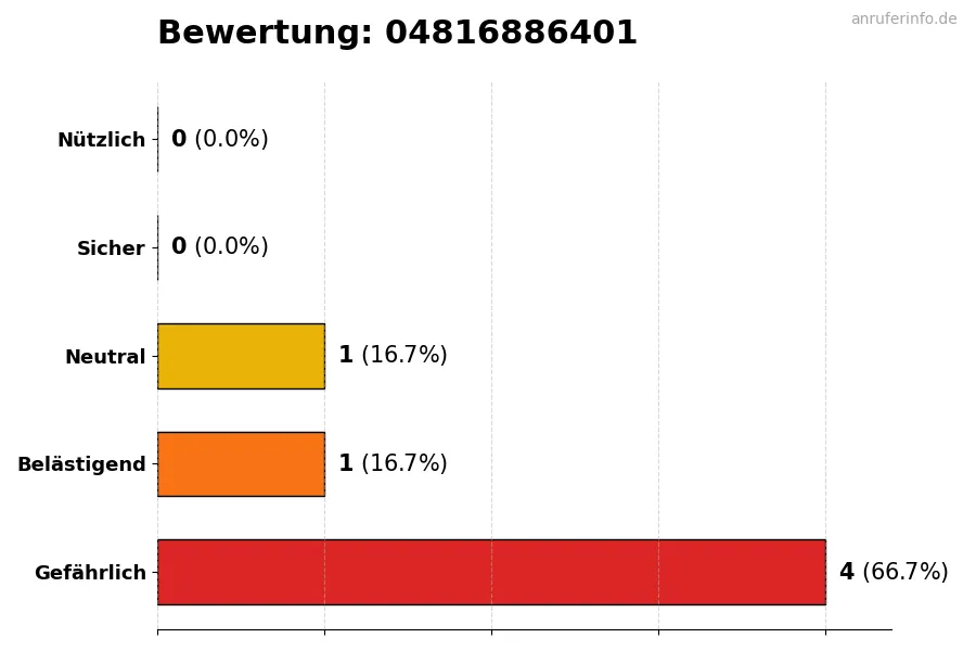 Diagramm, das die Benutzerbewertungen auf einer Skala von 1 bis 5 für die Nummer 04816886401 darstellt