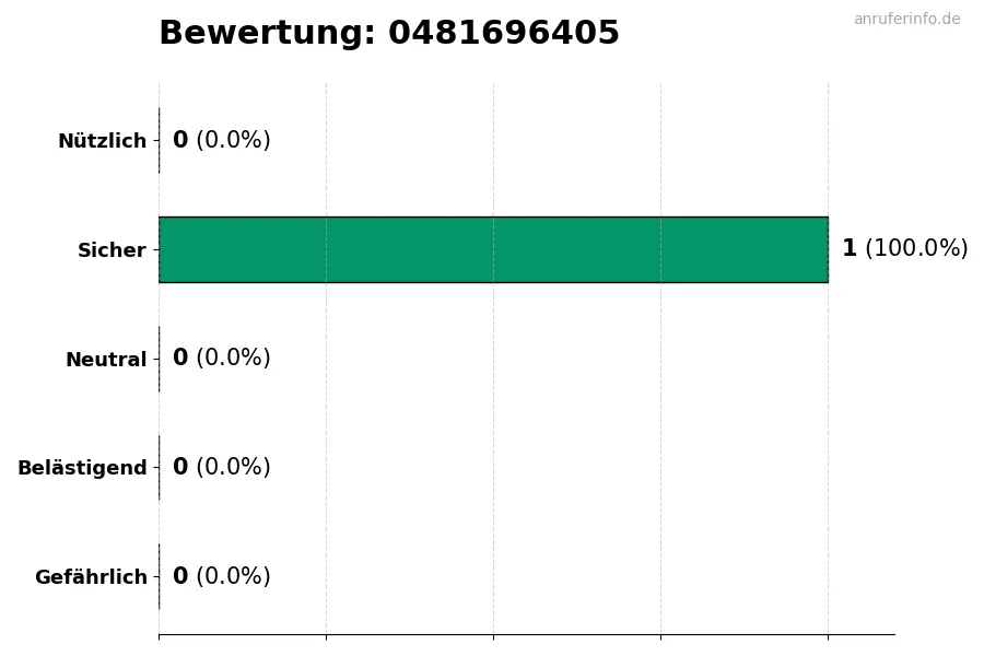Diagramm, das die Benutzerbewertungen auf einer Skala von 1 bis 5 für die Nummer 0481696405 darstellt