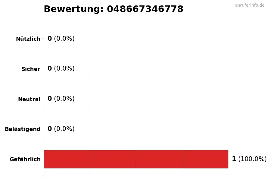 Diagramm, das die Benutzerbewertungen auf einer Skala von 1 bis 5 für die Nummer 048667346778 darstellt