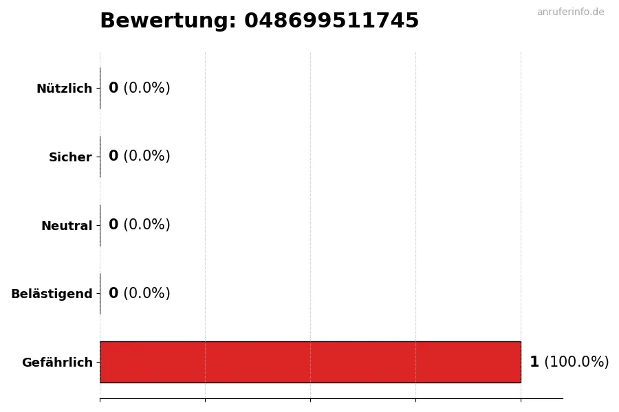 Diagramm, das die Benutzerbewertungen auf einer Skala von 1 bis 5 für die Nummer 048699511745 darstellt