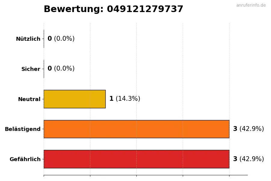 Diagramm, das die Benutzerbewertungen auf einer Skala von 1 bis 5 für die Nummer 049121279737 darstellt