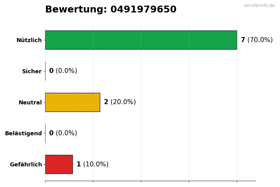 Diagramm, das die Benutzerbewertungen auf einer Skala von 1 bis 5 für die Nummer 0491979650 darstellt