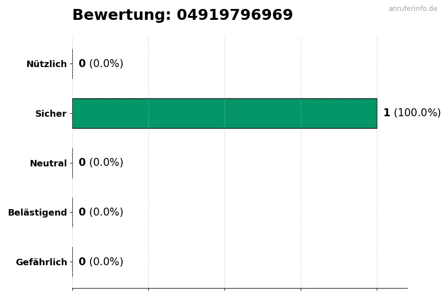 Diagramm, das die Benutzerbewertungen auf einer Skala von 1 bis 5 für die Nummer 04919796969 darstellt