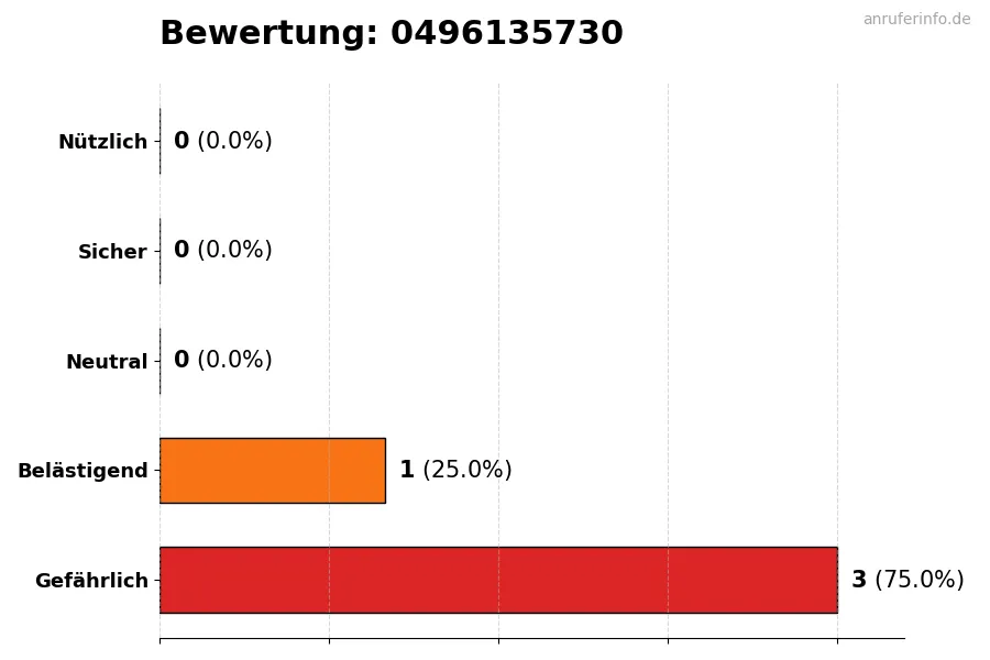 Diagramm, das die Benutzerbewertungen auf einer Skala von 1 bis 5 für die Nummer 0496135730 darstellt