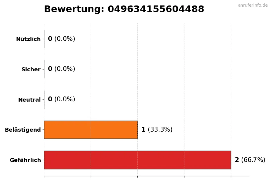Diagramm, das die Benutzerbewertungen auf einer Skala von 1 bis 5 für die Nummer 049634155604488 darstellt