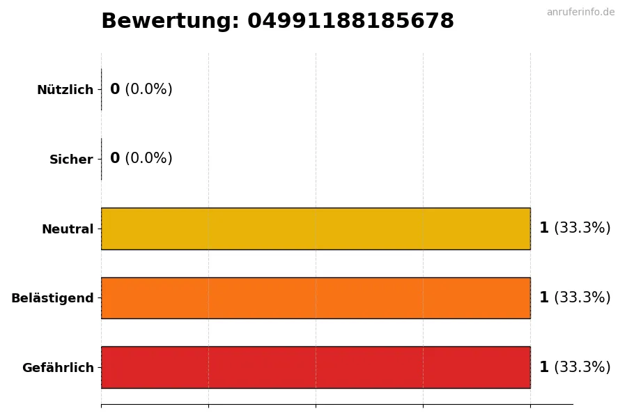 Diagramm, das die Benutzerbewertungen auf einer Skala von 1 bis 5 für die Nummer 04991188185678 darstellt