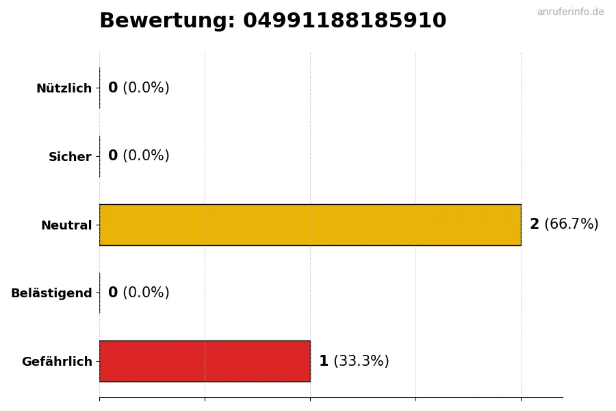Diagramm, das die Benutzerbewertungen auf einer Skala von 1 bis 5 für die Nummer 04991188185910 darstellt