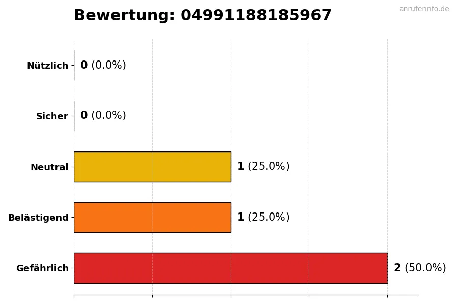 Diagramm, das die Benutzerbewertungen auf einer Skala von 1 bis 5 für die Nummer 04991188185967 darstellt