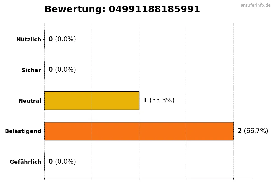 Diagramm, das die Benutzerbewertungen auf einer Skala von 1 bis 5 für die Nummer 04991188185991 darstellt