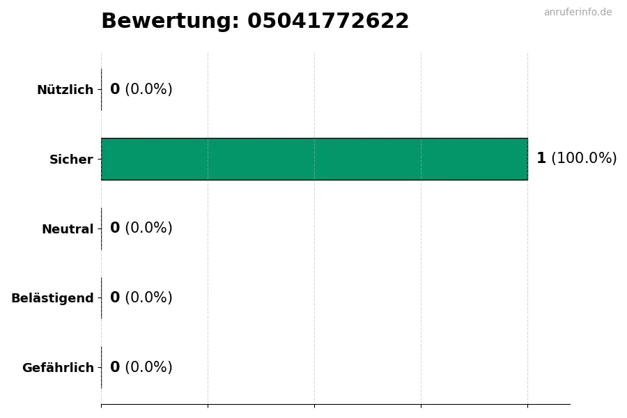 Diagramm, das die Benutzerbewertungen auf einer Skala von 1 bis 5 für die Nummer 05041772622 darstellt