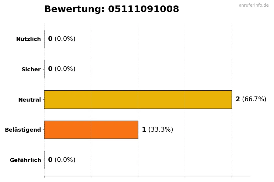 Diagramm, das die Benutzerbewertungen auf einer Skala von 1 bis 5 für die Nummer 05111091008 darstellt