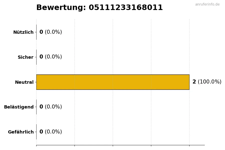 Diagramm, das die Benutzerbewertungen auf einer Skala von 1 bis 5 für die Nummer 05111233168011 darstellt