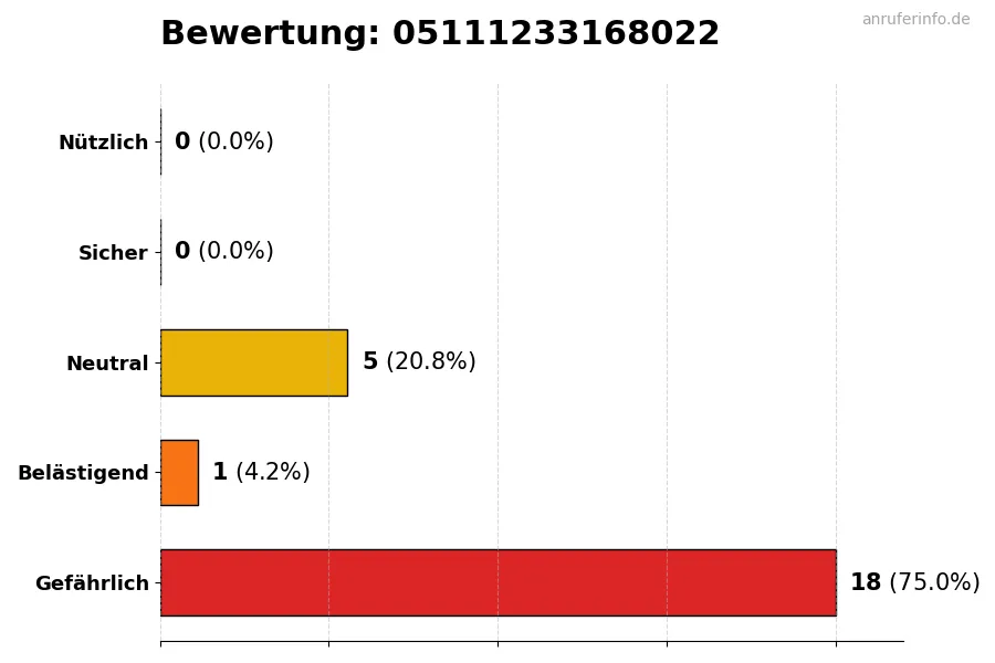 Diagramm, das die Benutzerbewertungen auf einer Skala von 1 bis 5 für die Nummer 05111233168022 darstellt