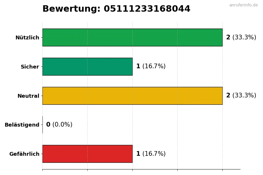 Diagramm, das die Benutzerbewertungen auf einer Skala von 1 bis 5 für die Nummer 05111233168044 darstellt