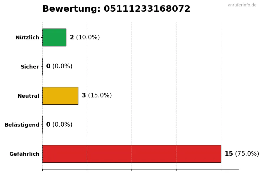Diagramm, das die Benutzerbewertungen auf einer Skala von 1 bis 5 für die Nummer 05111233168072 darstellt