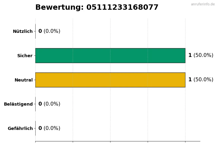 Diagramm, das die Benutzerbewertungen auf einer Skala von 1 bis 5 für die Nummer 05111233168077 darstellt