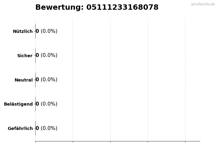 Diagramm, das die Benutzerbewertungen auf einer Skala von 1 bis 5 für die Nummer 05111233168078 darstellt