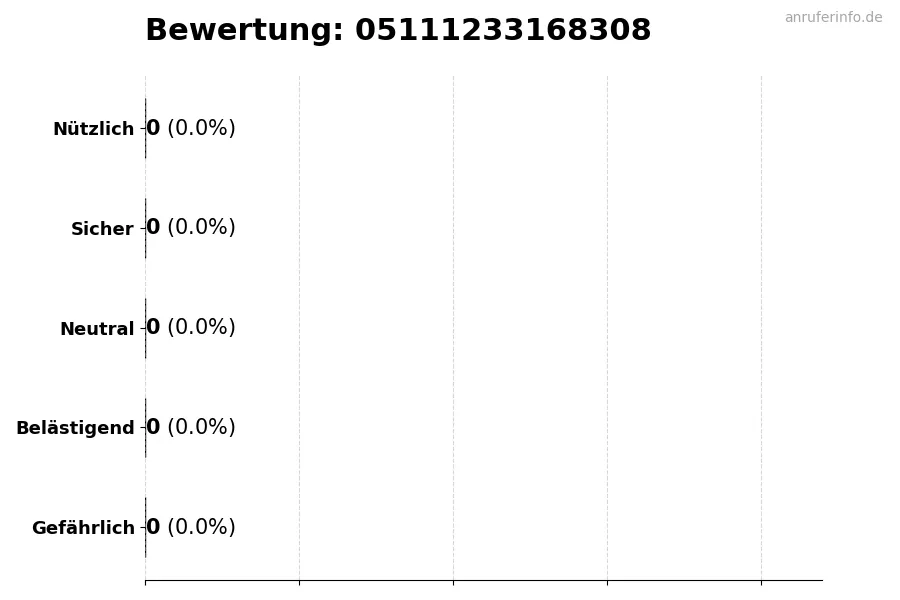 Diagramm, das die Benutzerbewertungen auf einer Skala von 1 bis 5 für die Nummer 05111233168308 darstellt