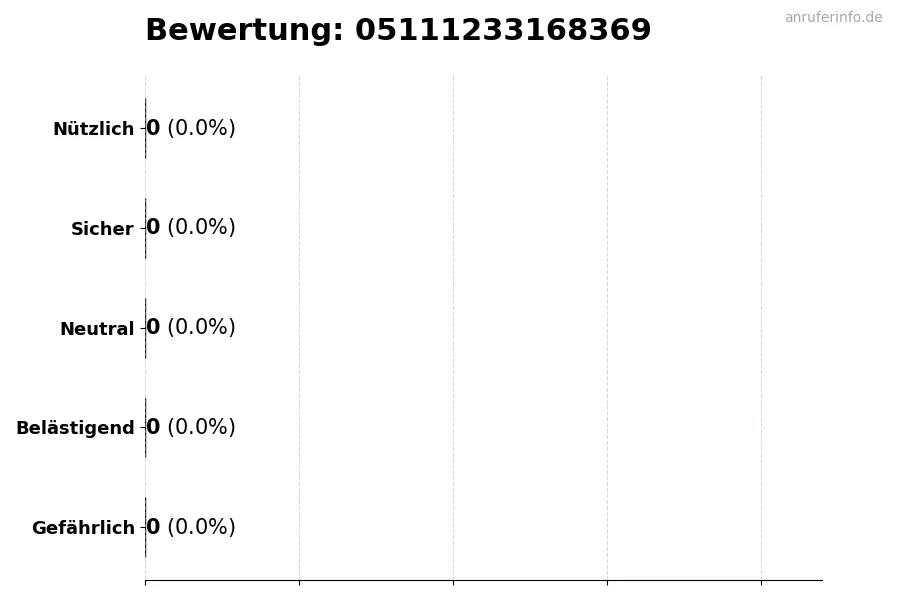 Diagramm, das die Benutzerbewertungen auf einer Skala von 1 bis 5 für die Nummer 05111233168369 darstellt