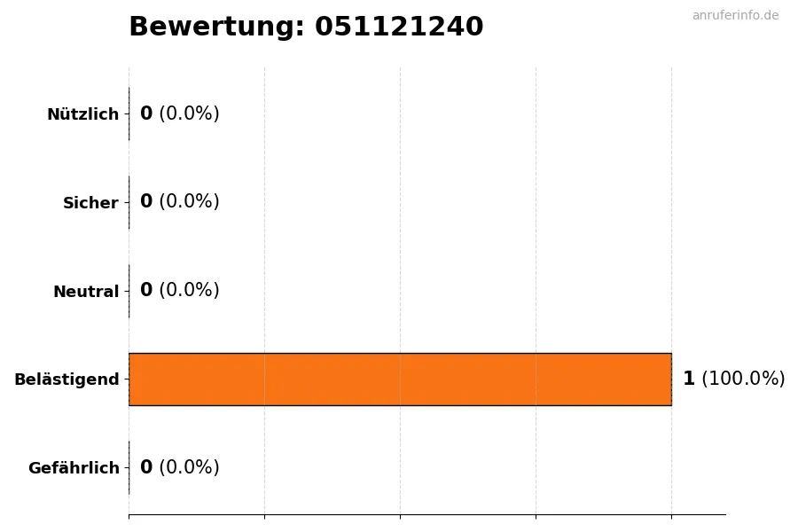 Diagramm, das die Benutzerbewertungen auf einer Skala von 1 bis 5 für die Nummer 051121240 darstellt