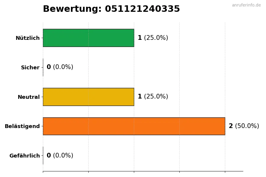 Diagramm, das die Benutzerbewertungen auf einer Skala von 1 bis 5 für die Nummer 051121240335 darstellt