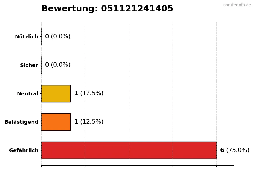 Diagramm, das die Benutzerbewertungen auf einer Skala von 1 bis 5 für die Nummer 051121241405 darstellt
