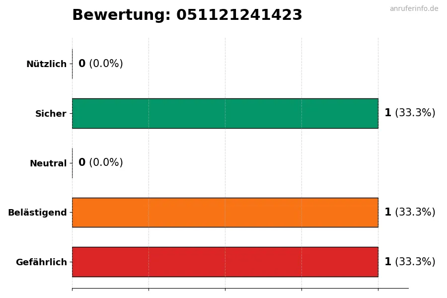 Diagramm, das die Benutzerbewertungen auf einer Skala von 1 bis 5 für die Nummer 051121241423 darstellt